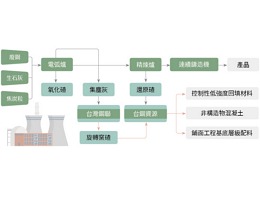 循環經濟