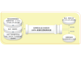 綠色製程